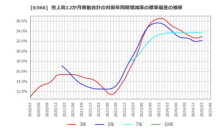 6366 千代田化工建設(株): 売上高12か月移動合計の対前年同期増減率の標準偏差の推移