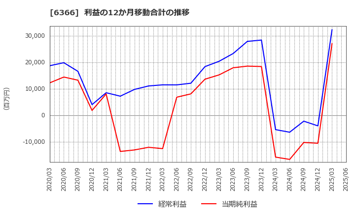 6366 千代田化工建設(株): 利益の12か月移動合計の推移