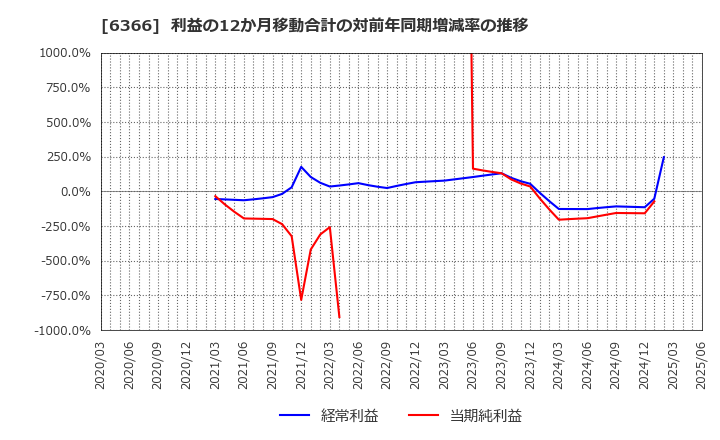 6366 千代田化工建設(株): 利益の12か月移動合計の対前年同期増減率の推移