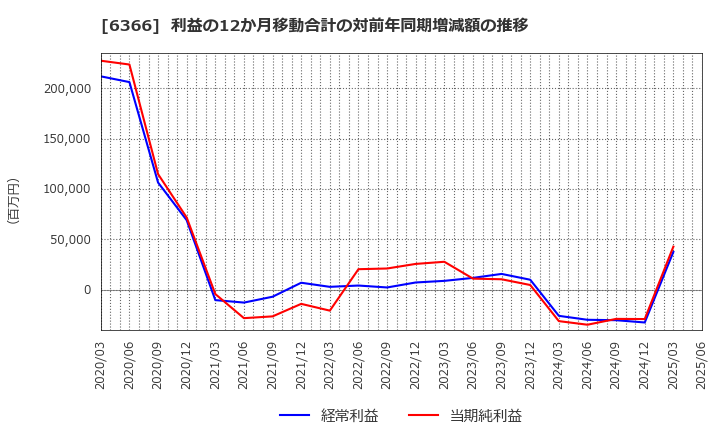 6366 千代田化工建設(株): 利益の12か月移動合計の対前年同期増減額の推移