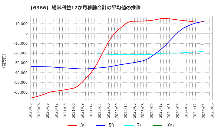 6366 千代田化工建設(株): 経常利益12か月移動合計の平均値の推移