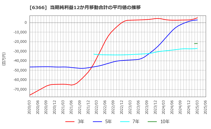 6366 千代田化工建設(株): 当期純利益12か月移動合計の平均値の推移