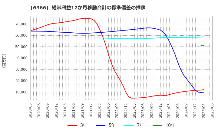 6366 千代田化工建設(株): 経常利益12か月移動合計の標準偏差の推移