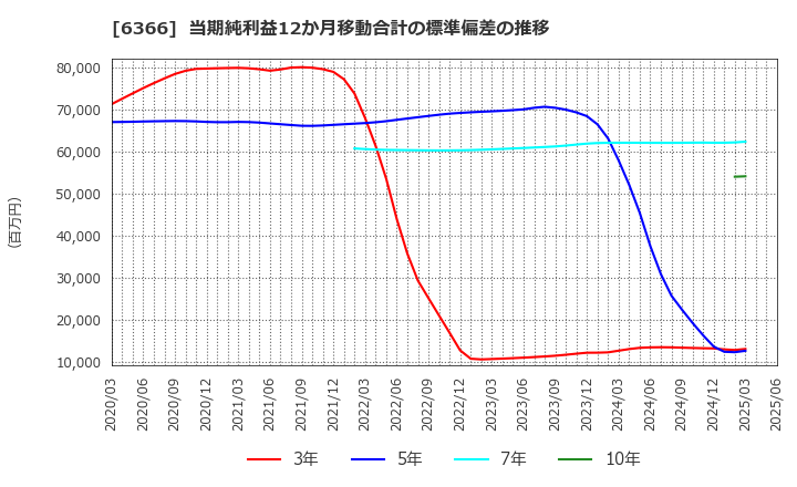 6366 千代田化工建設(株): 当期純利益12か月移動合計の標準偏差の推移