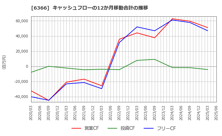 6366 千代田化工建設(株): キャッシュフローの12か月移動合計の推移