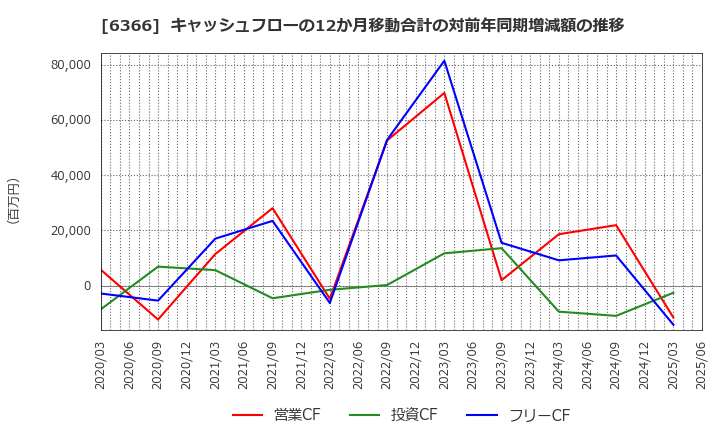 6366 千代田化工建設(株): キャッシュフローの12か月移動合計の対前年同期増減額の推移