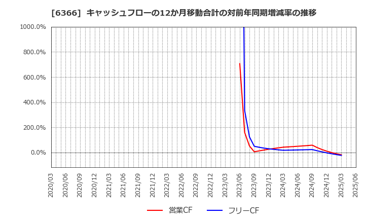 6366 千代田化工建設(株): キャッシュフローの12か月移動合計の対前年同期増減率の推移