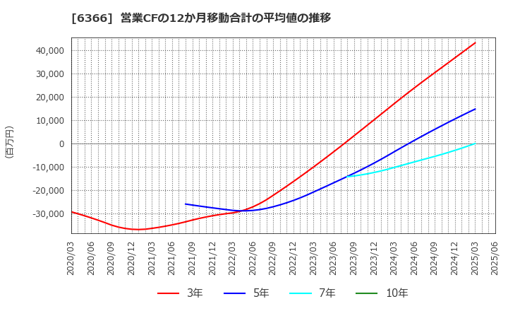 6366 千代田化工建設(株): 営業CFの12か月移動合計の平均値の推移