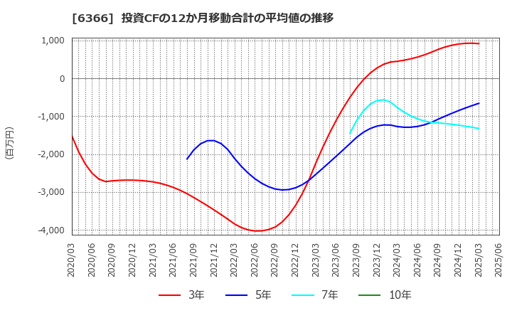 6366 千代田化工建設(株): 投資CFの12か月移動合計の平均値の推移