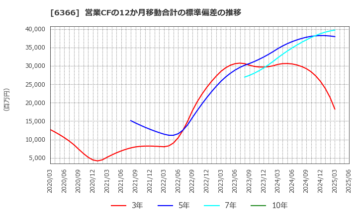 6366 千代田化工建設(株): 営業CFの12か月移動合計の標準偏差の推移
