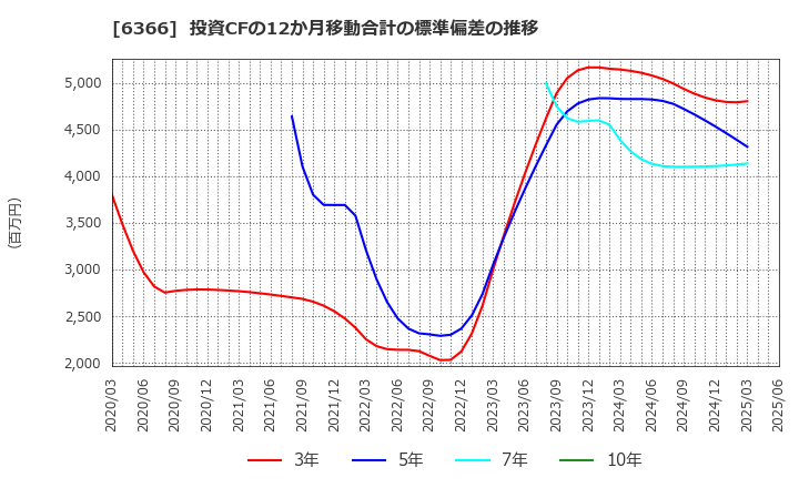 6366 千代田化工建設(株): 投資CFの12か月移動合計の標準偏差の推移