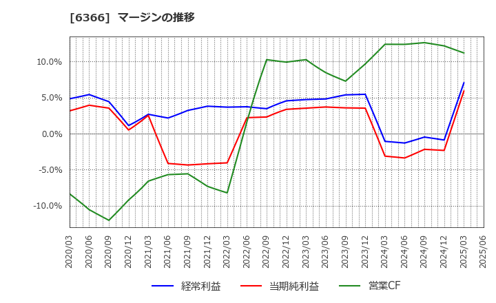 6366 千代田化工建設(株): マージンの推移