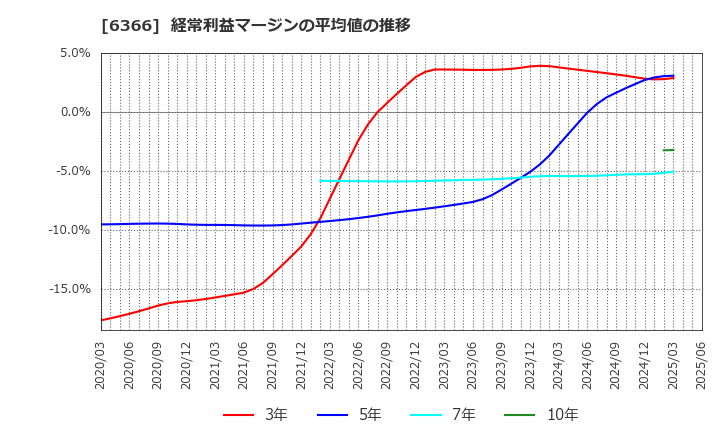 6366 千代田化工建設(株): 経常利益マージンの平均値の推移