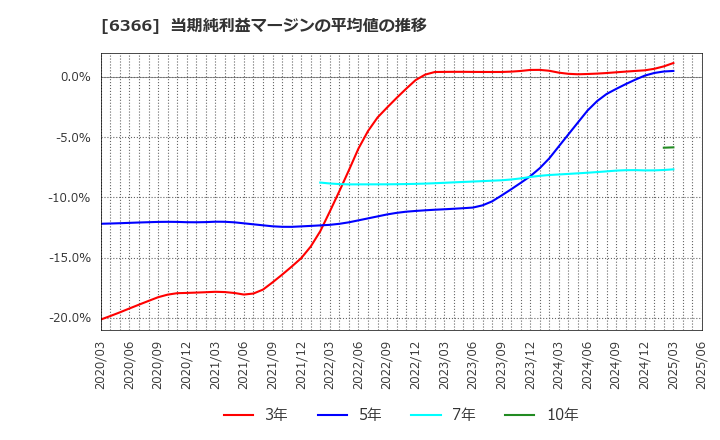 6366 千代田化工建設(株): 当期純利益マージンの平均値の推移