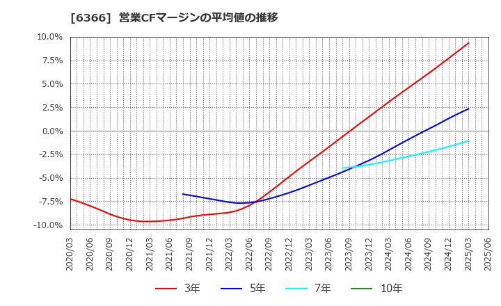 6366 千代田化工建設(株): 営業CFマージンの平均値の推移