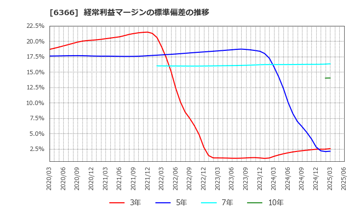 6366 千代田化工建設(株): 経常利益マージンの標準偏差の推移