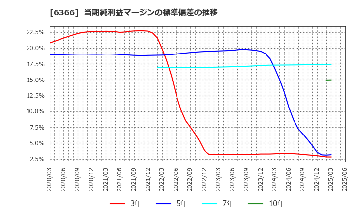 6366 千代田化工建設(株): 当期純利益マージンの標準偏差の推移