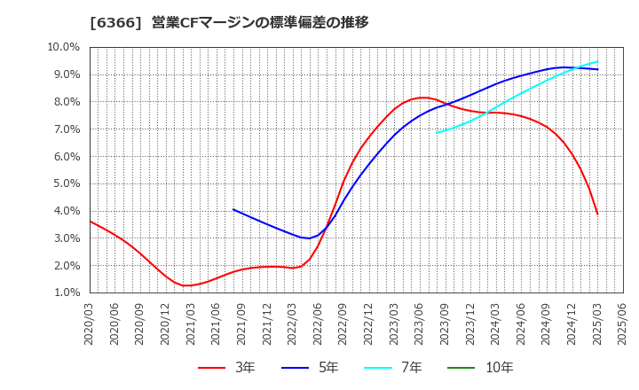 6366 千代田化工建設(株): 営業CFマージンの標準偏差の推移