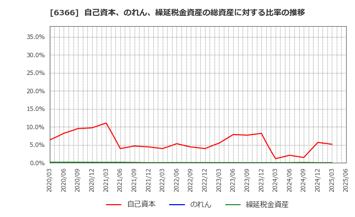 6366 千代田化工建設(株): 自己資本、のれん、繰延税金資産の総資産に対する比率の推移