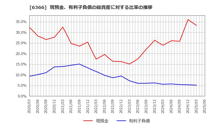 6366 千代田化工建設(株): 現預金、有利子負債の総資産に対する比率の推移