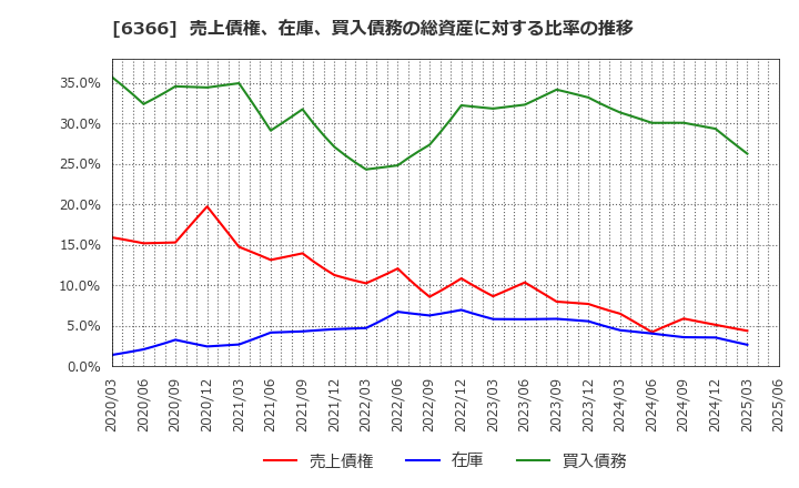 6366 千代田化工建設(株): 売上債権、在庫、買入債務の総資産に対する比率の推移