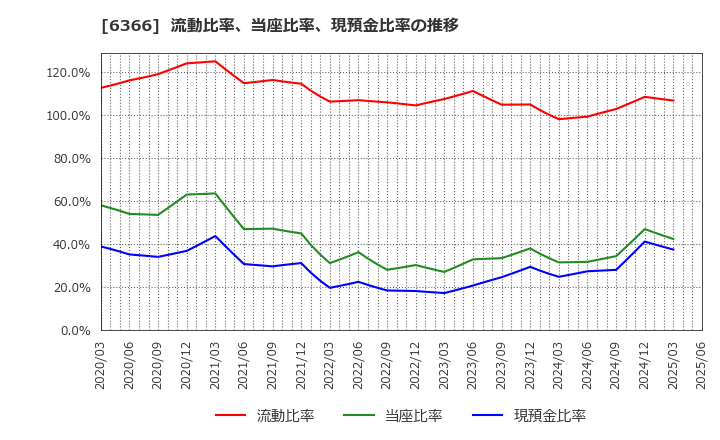 6366 千代田化工建設(株): 流動比率、当座比率、現預金比率の推移