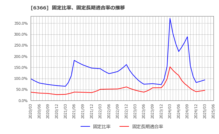 6366 千代田化工建設(株): 固定比率、固定長期適合率の推移
