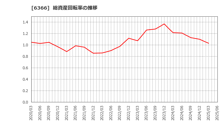 6366 千代田化工建設(株): 総資産回転率の推移