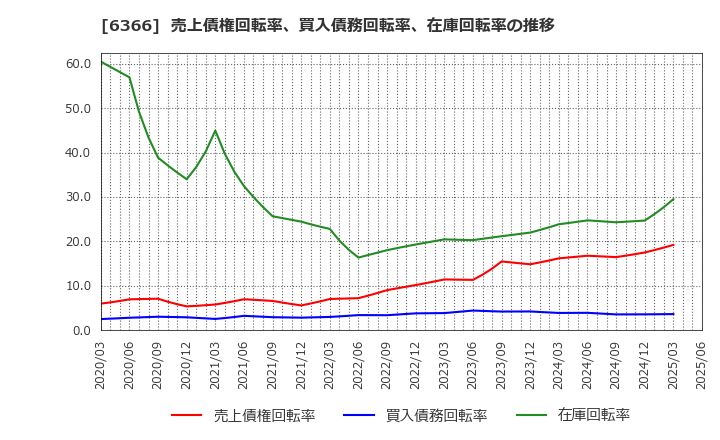 6366 千代田化工建設(株): 売上債権回転率、買入債務回転率、在庫回転率の推移