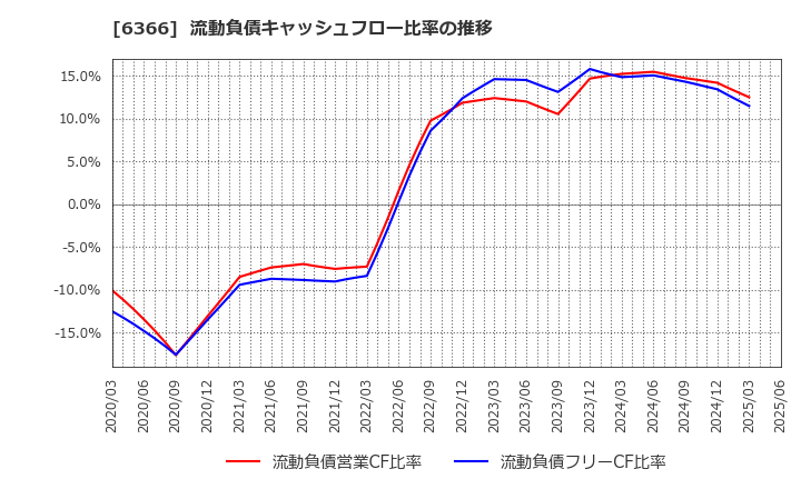6366 千代田化工建設(株): 流動負債キャッシュフロー比率の推移