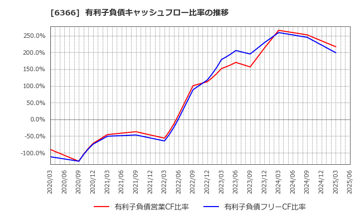 6366 千代田化工建設(株): 有利子負債キャッシュフロー比率の推移