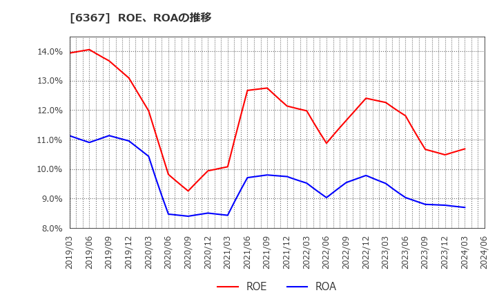 6367 ダイキン工業(株): ROE、ROAの推移