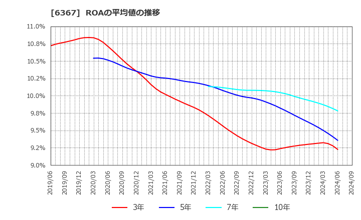 6367 ダイキン工業(株): ROAの平均値の推移