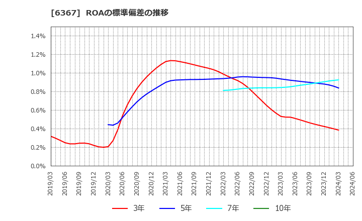 6367 ダイキン工業(株): ROAの標準偏差の推移