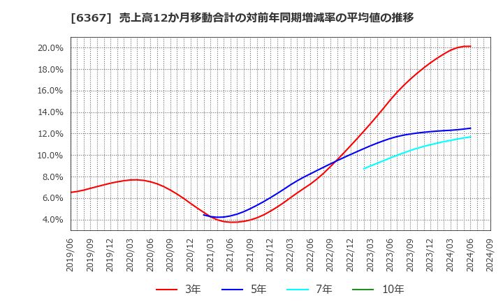 6367 ダイキン工業(株): 売上高12か月移動合計の対前年同期増減率の平均値の推移