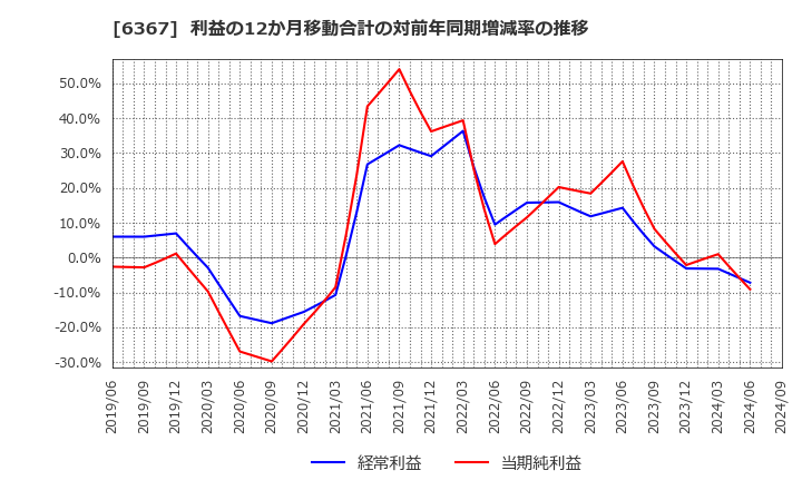 6367 ダイキン工業(株): 利益の12か月移動合計の対前年同期増減率の推移