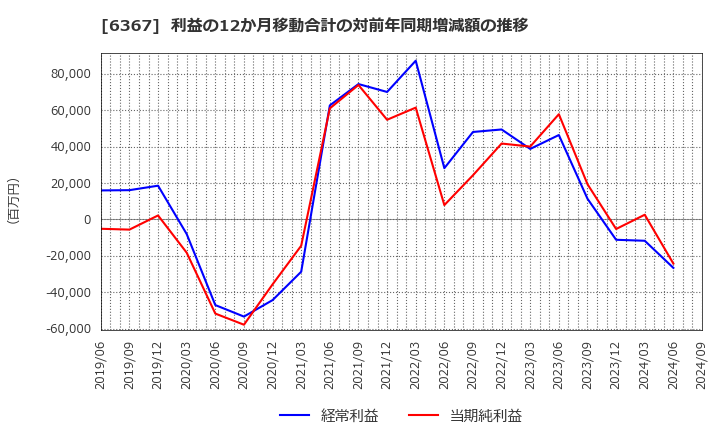 6367 ダイキン工業(株): 利益の12か月移動合計の対前年同期増減額の推移