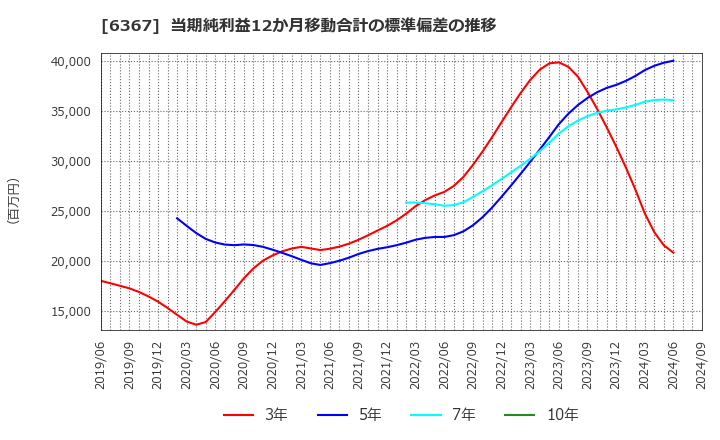 6367 ダイキン工業(株): 当期純利益12か月移動合計の標準偏差の推移