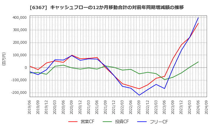 6367 ダイキン工業(株): キャッシュフローの12か月移動合計の対前年同期増減額の推移