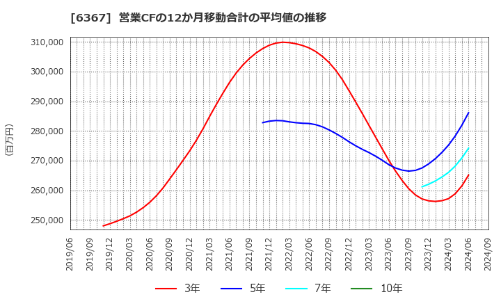 6367 ダイキン工業(株): 営業CFの12か月移動合計の平均値の推移