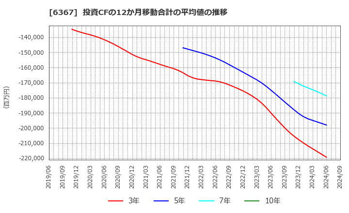 6367 ダイキン工業(株): 投資CFの12か月移動合計の平均値の推移