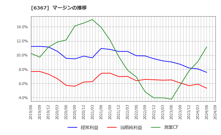 6367 ダイキン工業(株): マージンの推移