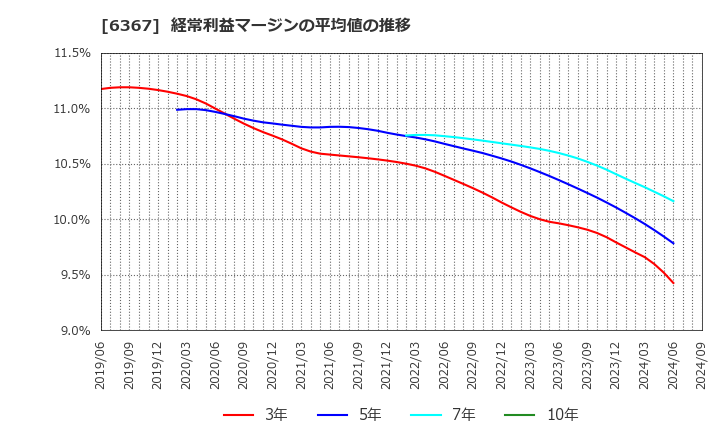 6367 ダイキン工業(株): 経常利益マージンの平均値の推移