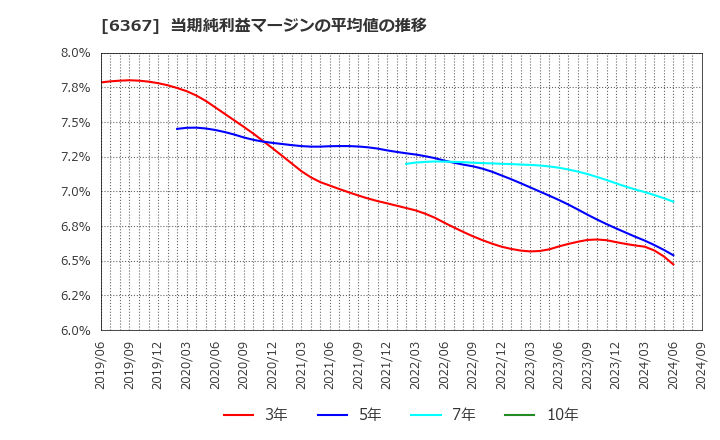 6367 ダイキン工業(株): 当期純利益マージンの平均値の推移