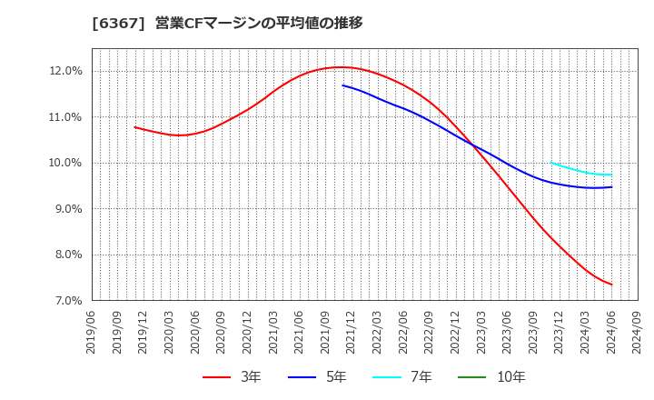 6367 ダイキン工業(株): 営業CFマージンの平均値の推移