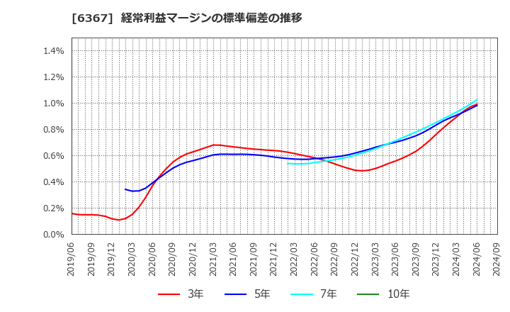 6367 ダイキン工業(株): 経常利益マージンの標準偏差の推移