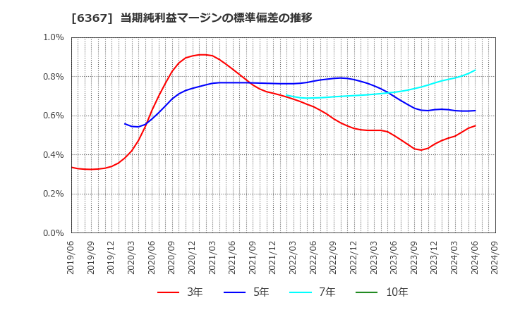 6367 ダイキン工業(株): 当期純利益マージンの標準偏差の推移