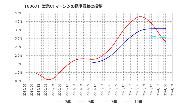 6367 ダイキン工業(株): 営業CFマージンの標準偏差の推移