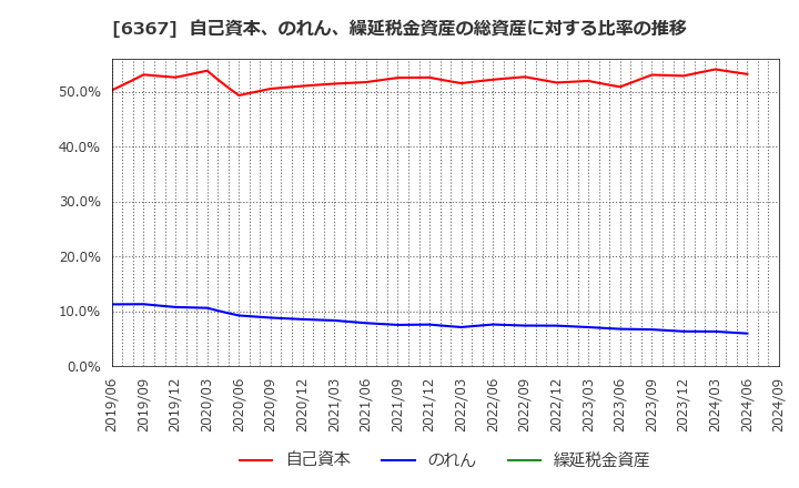 6367 ダイキン工業(株): 自己資本、のれん、繰延税金資産の総資産に対する比率の推移