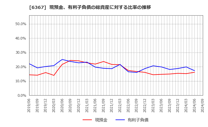 6367 ダイキン工業(株): 現預金、有利子負債の総資産に対する比率の推移